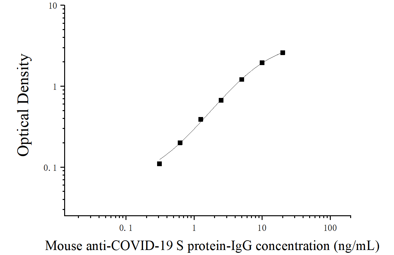 Mouse Anti-COVID-19 S Protein-IgG (Anti-COVID-19 S protein-IgG) ELISA Kit Mouse Anti-COVID-19 S Protein-IgG (Anti-COVID-19 S protein-IgG) ELISA Kit